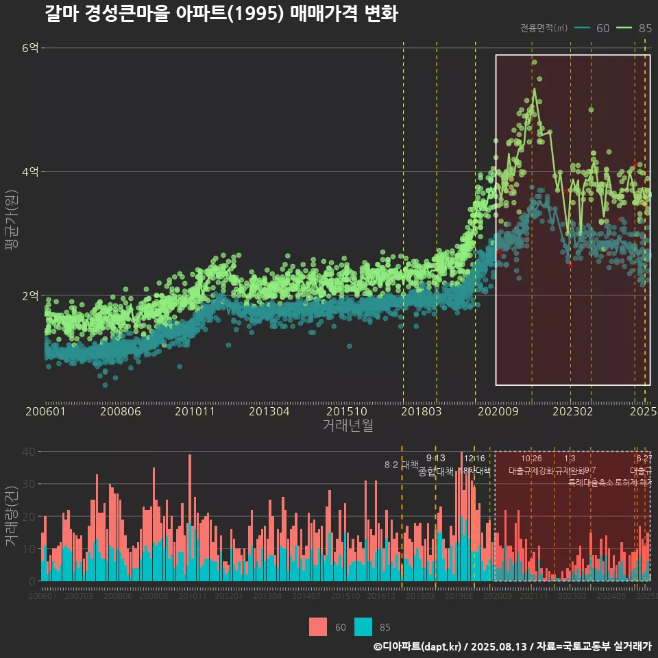 갈마 경성큰마을 아파트(1995) 매매가격 변화
