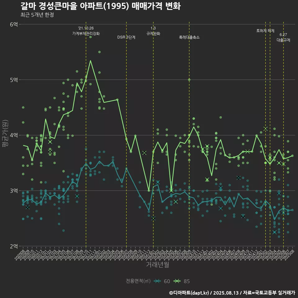 갈마 경성큰마을 아파트(1995) 매매가격 변화