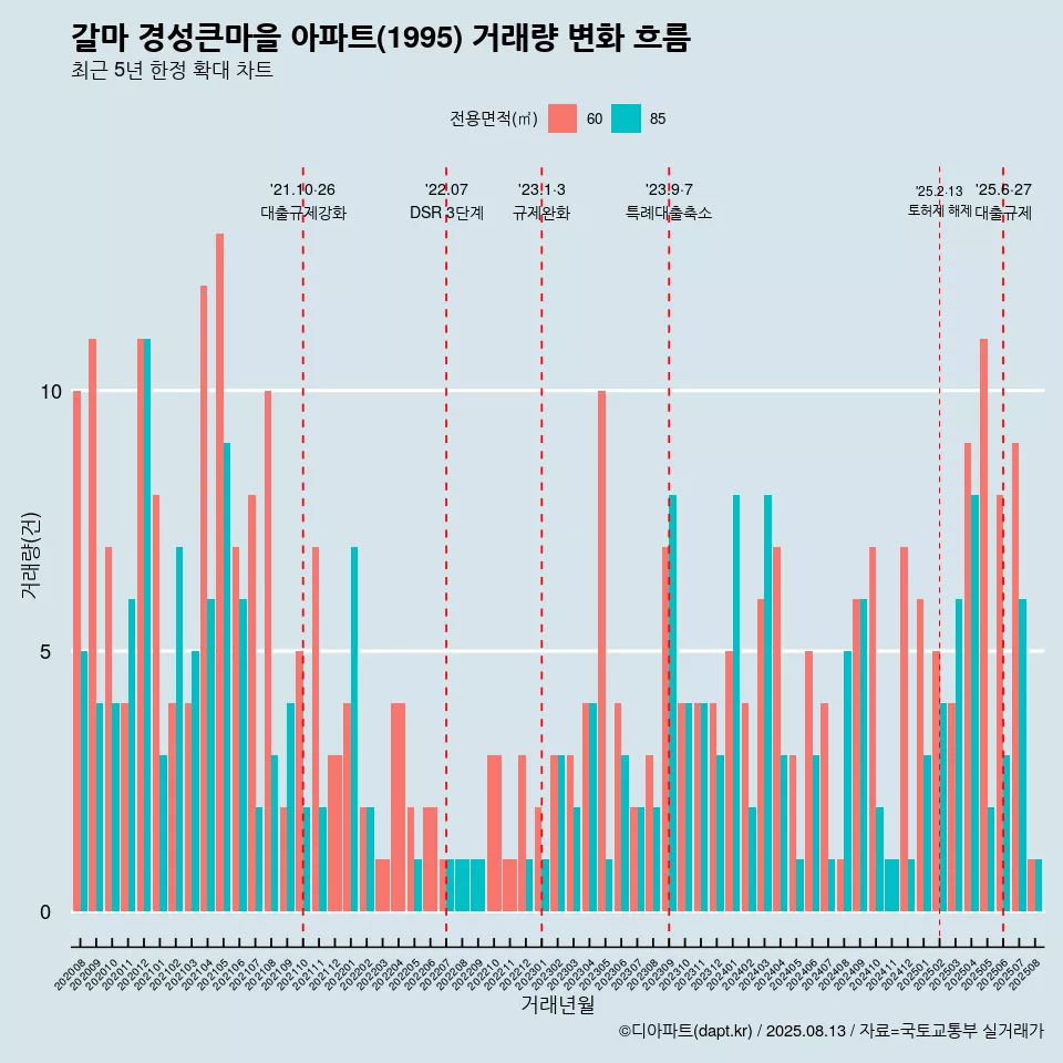 갈마 경성큰마을 아파트(1995) 거래량 변화 흐름