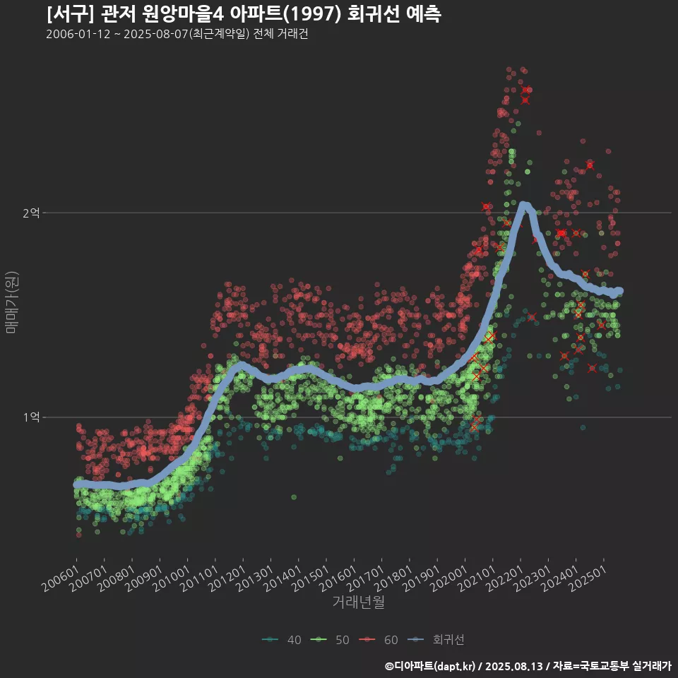 [서구] 관저 원앙마을4 아파트(1997) 회귀선 예측