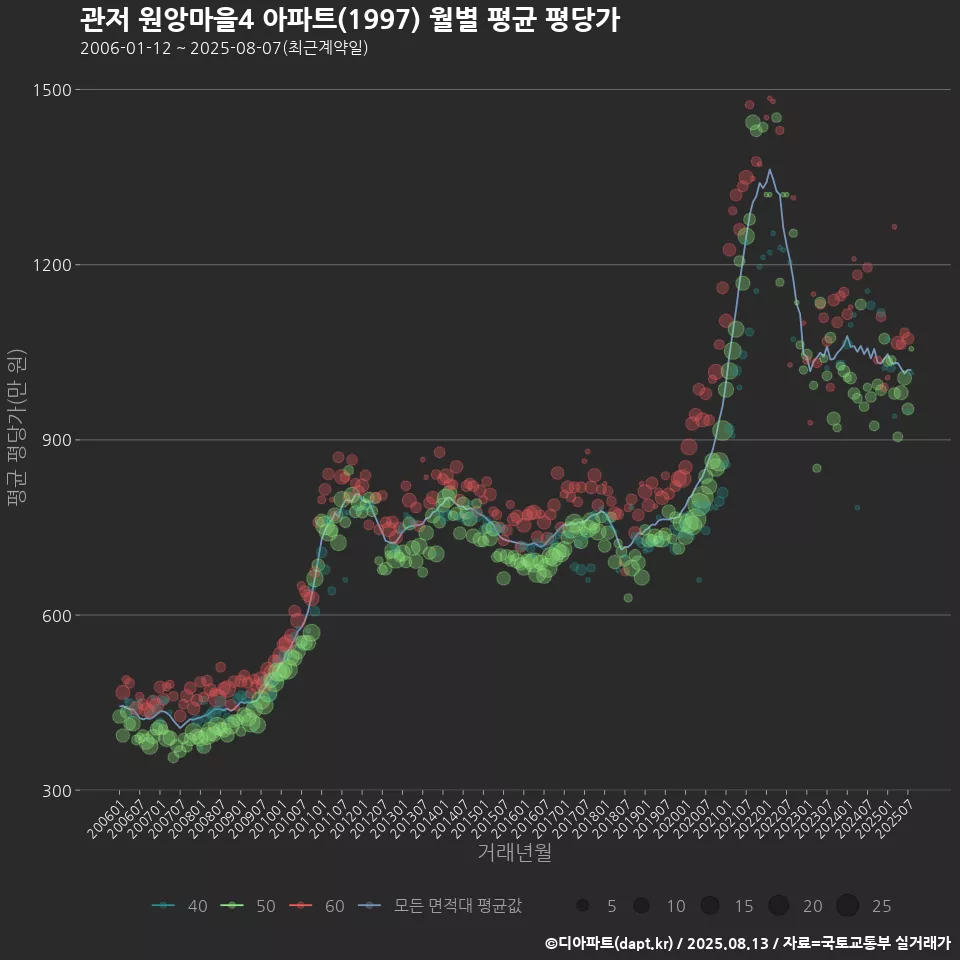 관저 원앙마을4 아파트(1997) 월별 평균 평당가