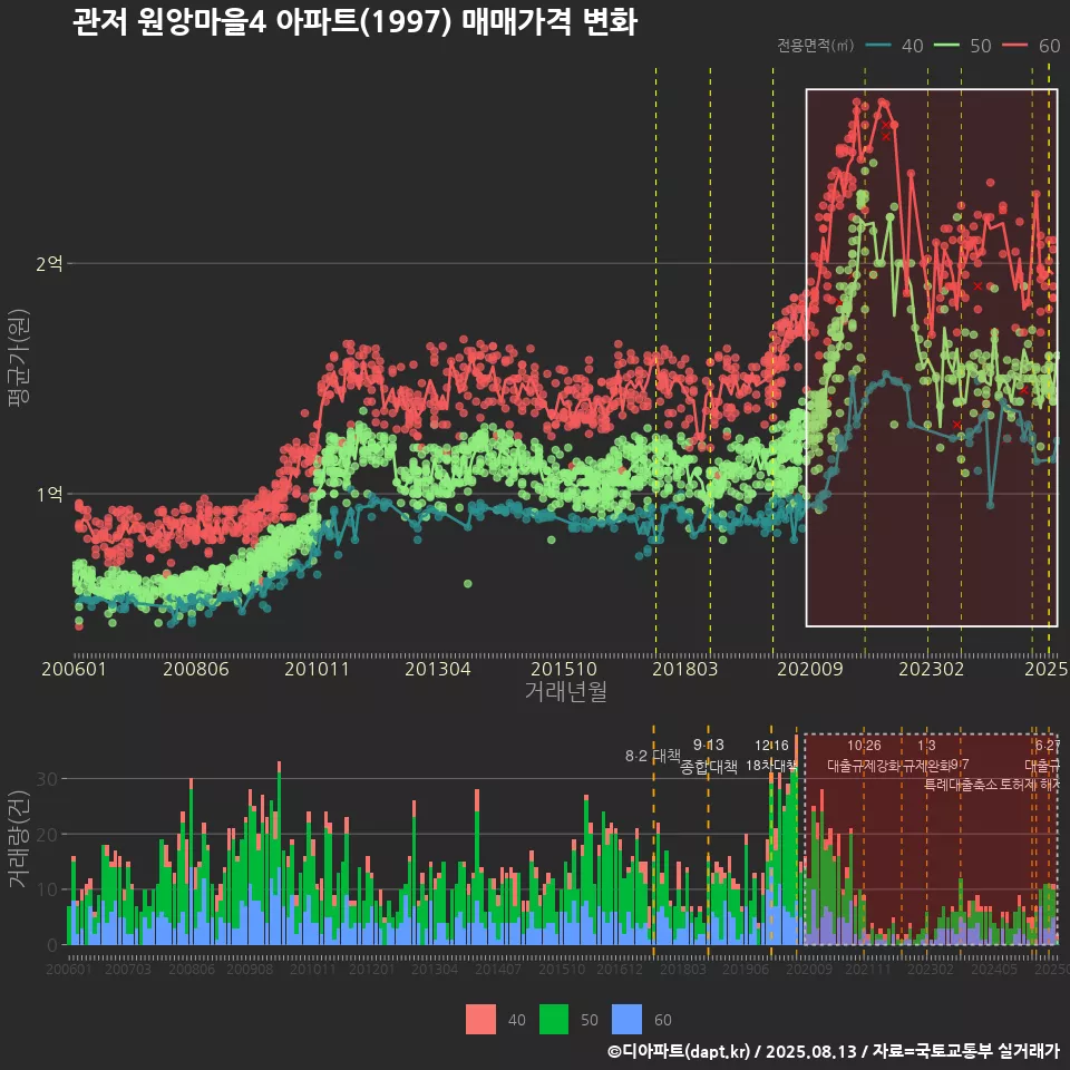 관저 원앙마을4 아파트(1997) 매매가격 변화