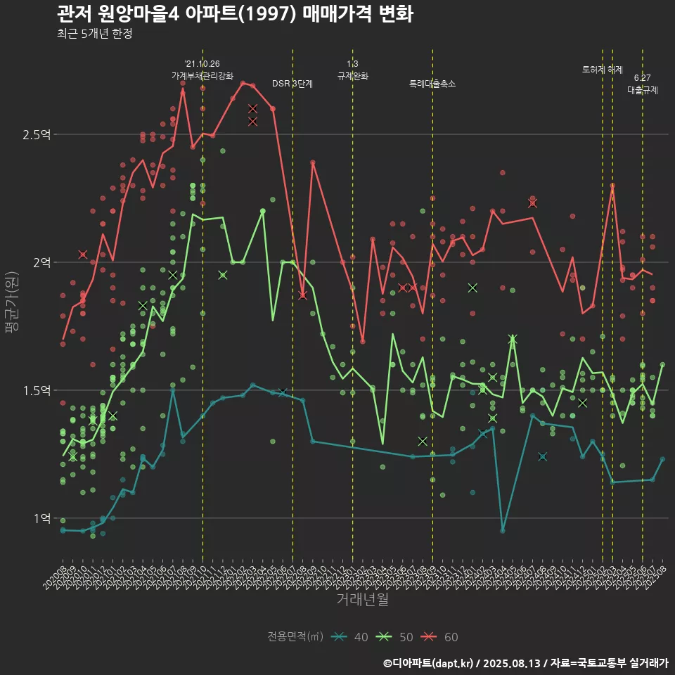 관저 원앙마을4 아파트(1997) 매매가격 변화