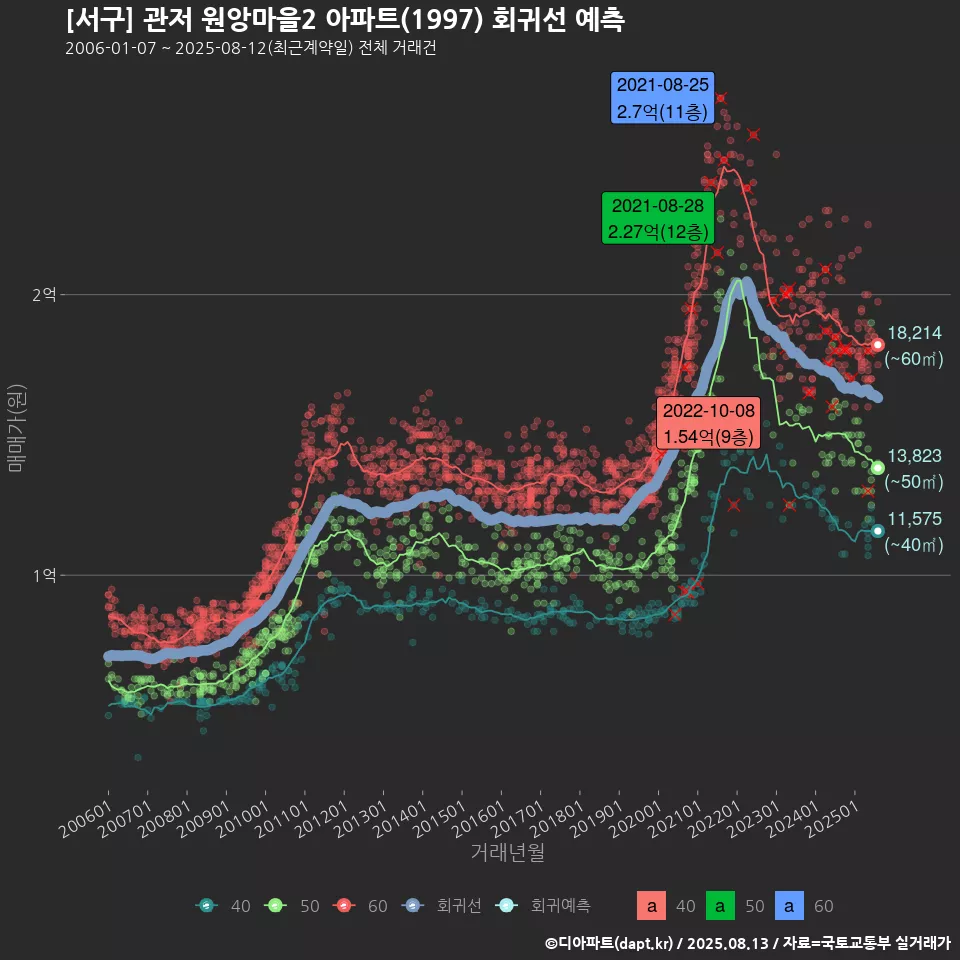 [서구] 관저 원앙마을2 아파트(1997) 회귀선 예측