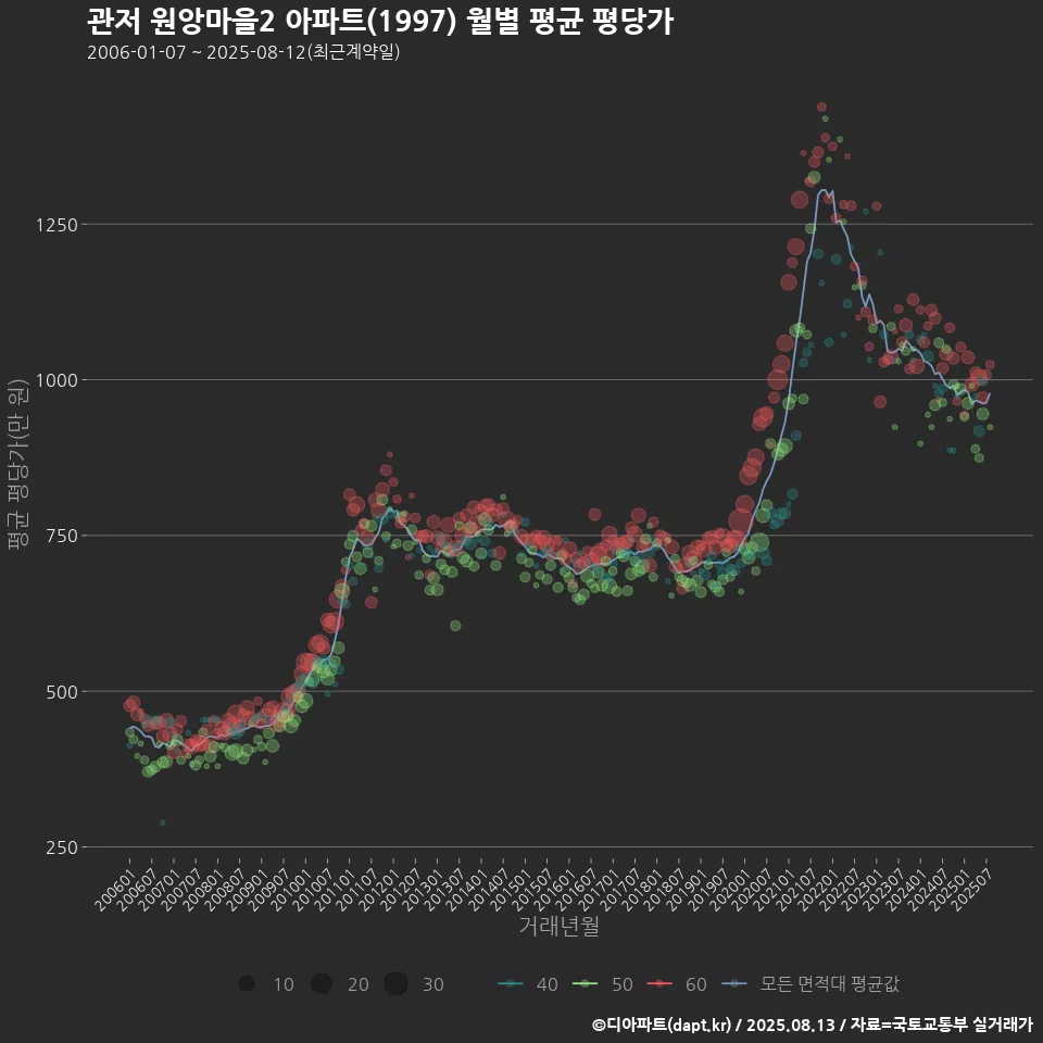 관저 원앙마을2 아파트(1997) 월별 평균 평당가