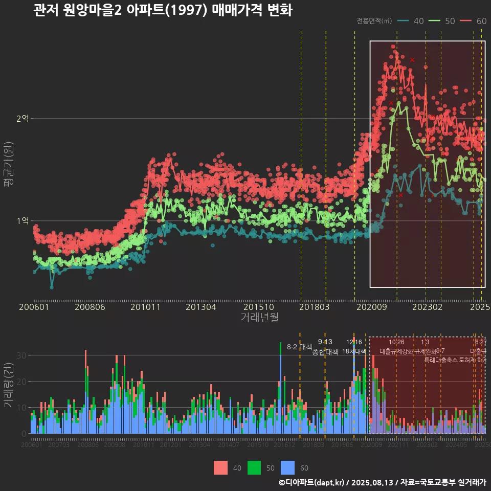 관저 원앙마을2 아파트(1997) 매매가격 변화