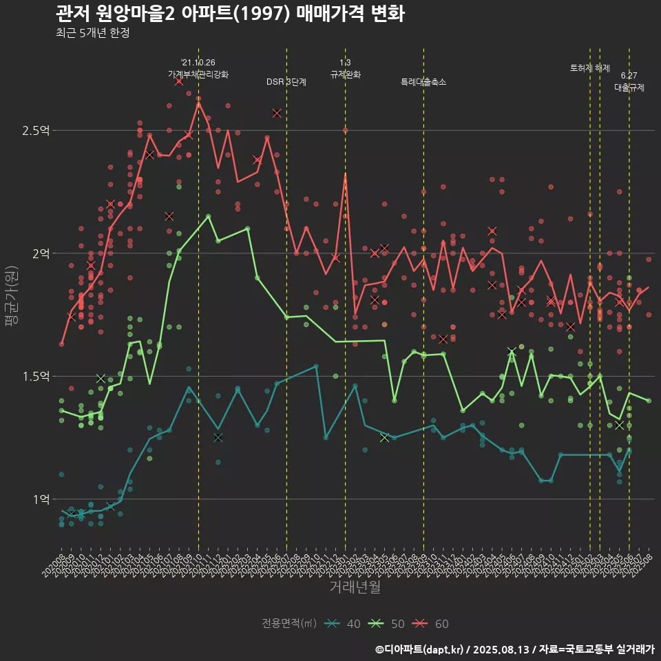 관저 원앙마을2 아파트(1997) 매매가격 변화