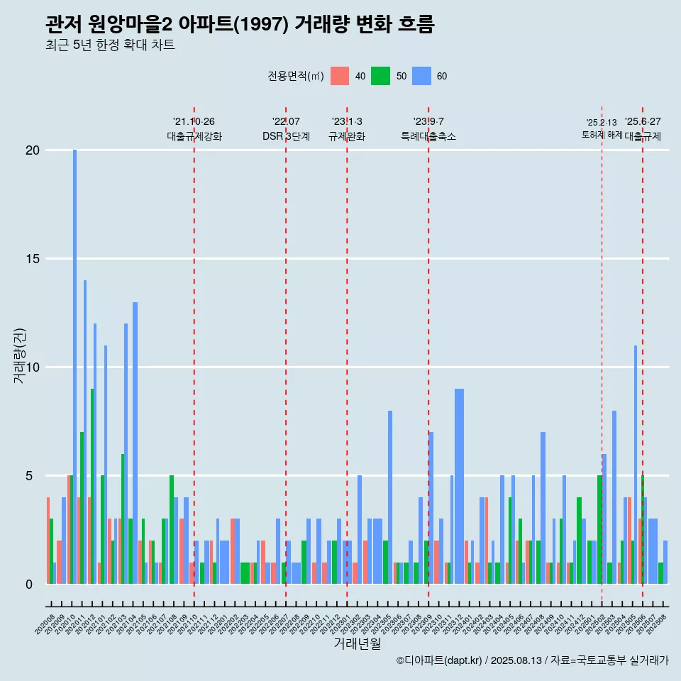관저 원앙마을2 아파트(1997) 거래량 변화 흐름