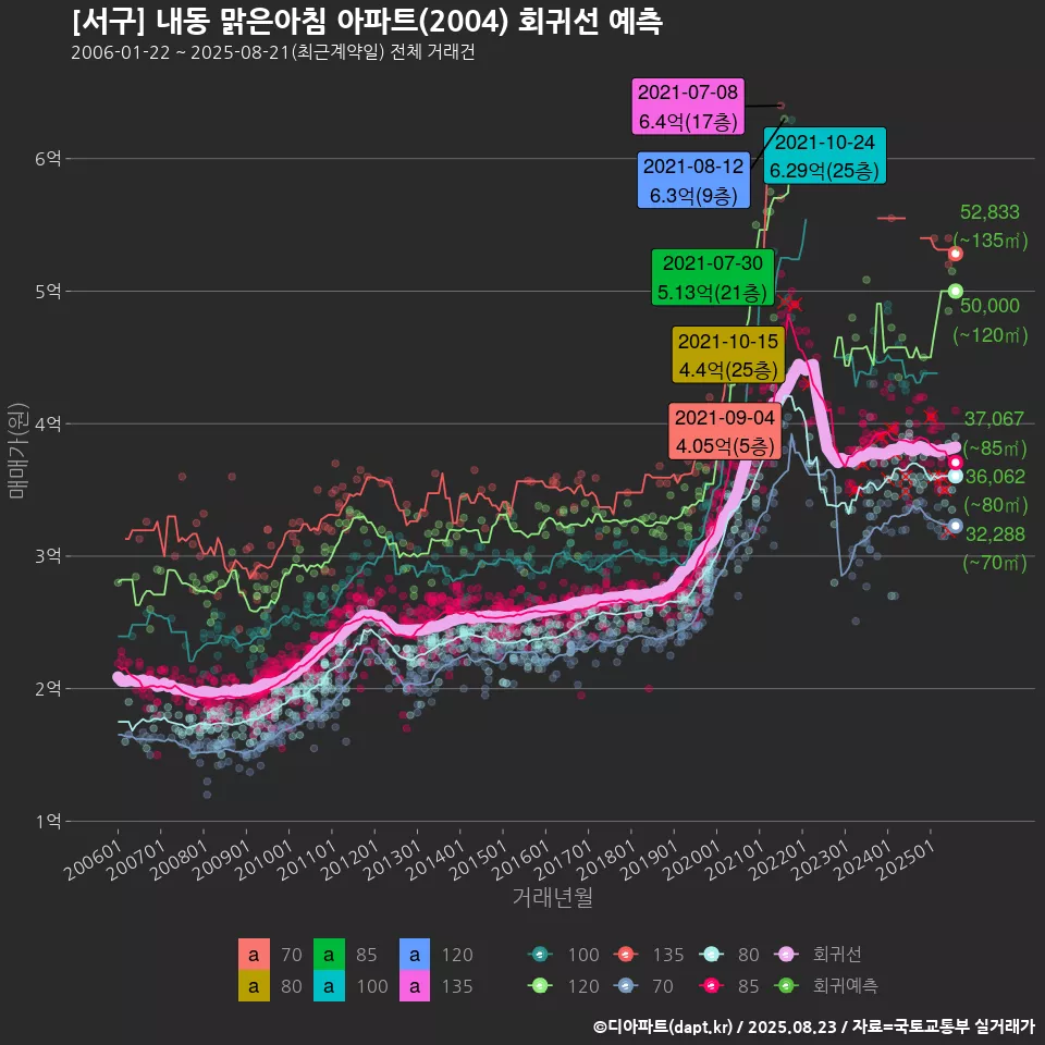 [서구] 내동 맑은아침 아파트(2004) 회귀선 예측