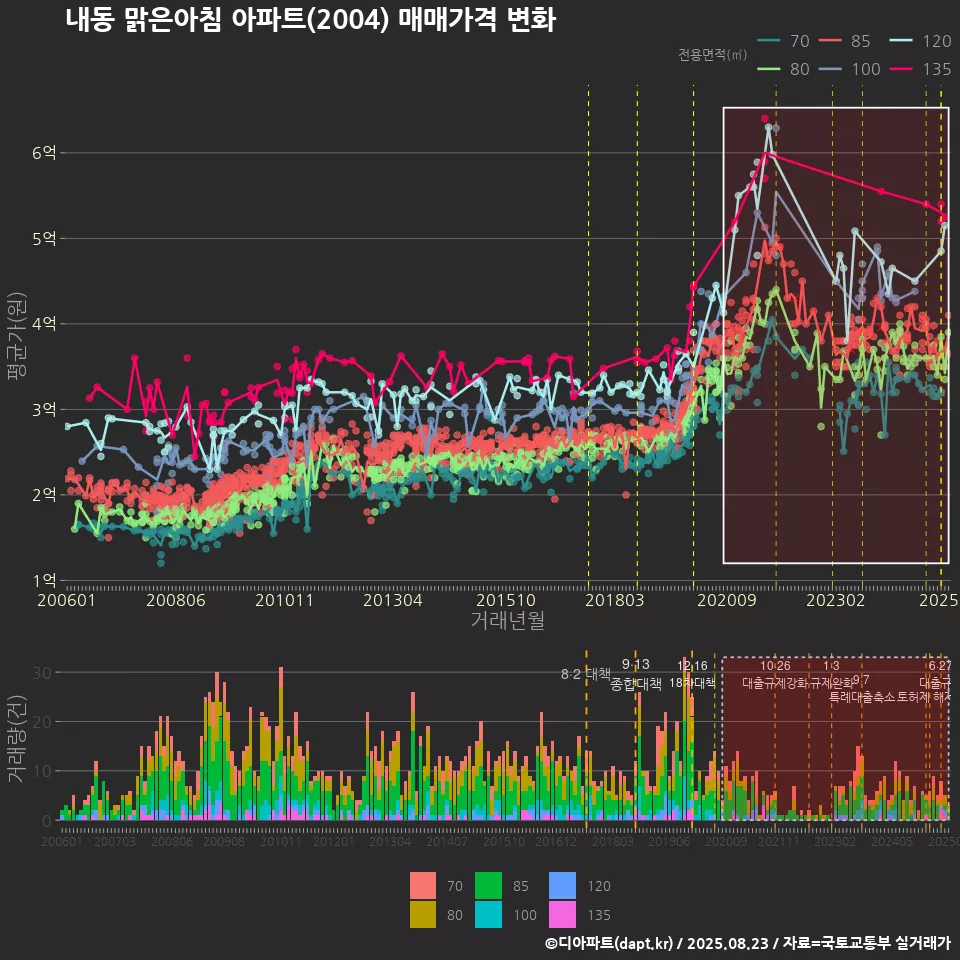 내동 맑은아침 아파트(2004) 매매가격 변화