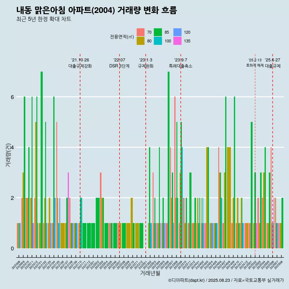 내동 맑은아침 아파트(2004) 거래량 변화 흐름