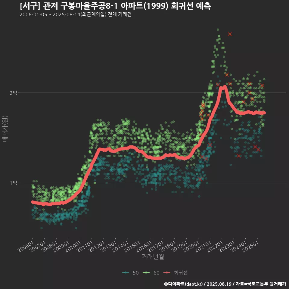 [서구] 관저 구봉마을주공8-1 아파트(1999) 회귀선 예측