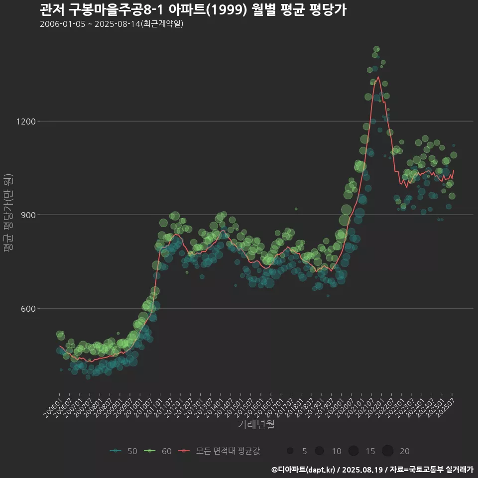 관저 구봉마을주공8-1 아파트(1999) 월별 평균 평당가