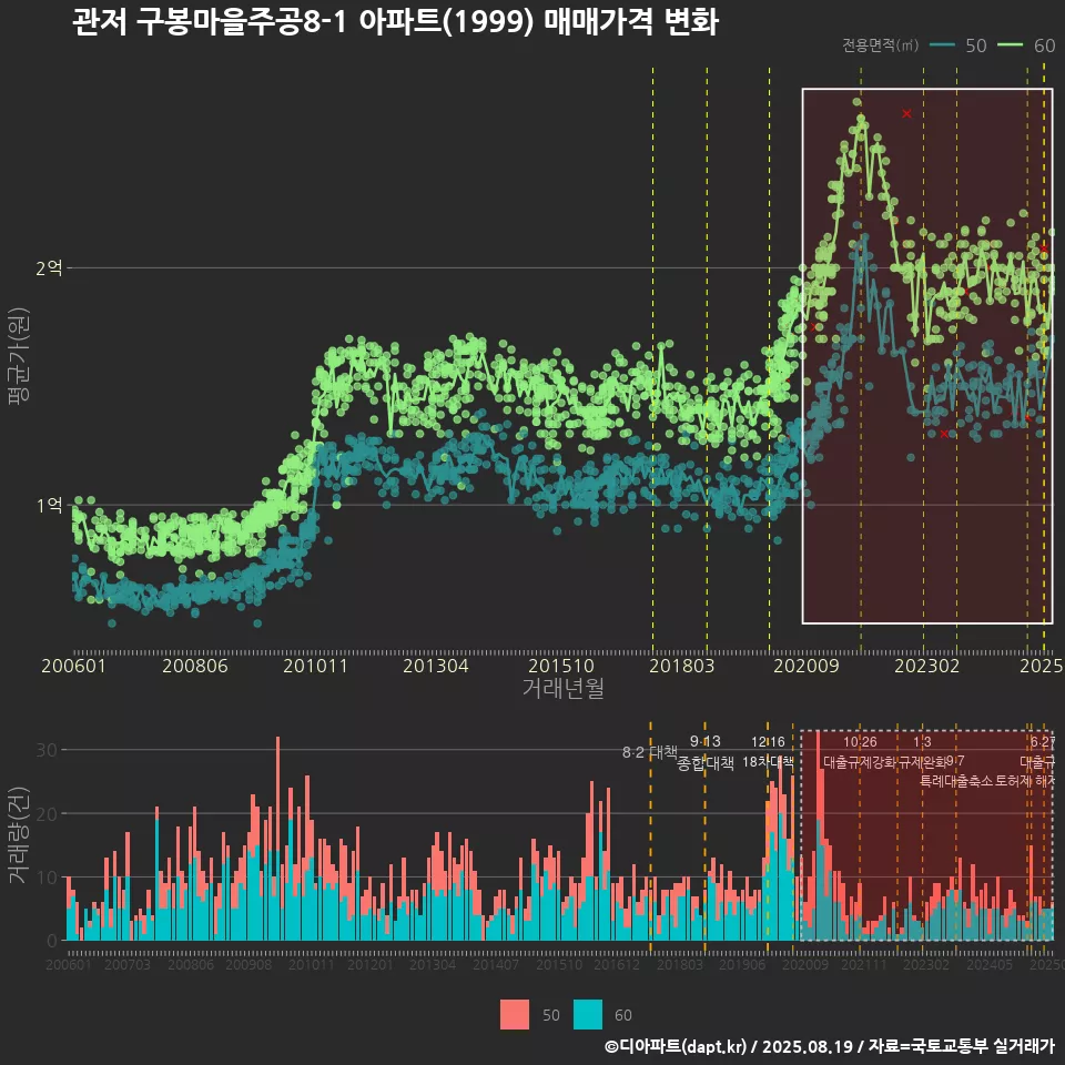 관저 구봉마을주공8-1 아파트(1999) 매매가격 변화
