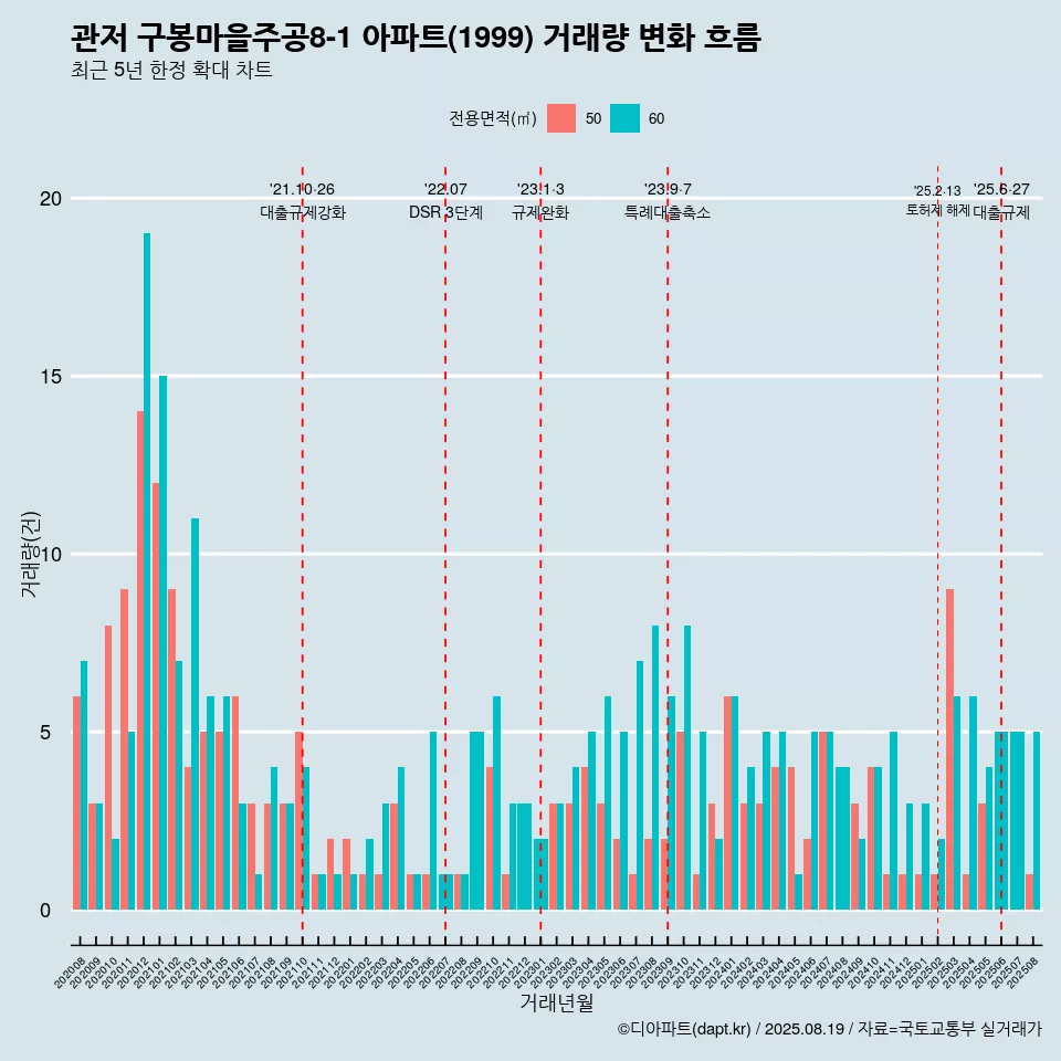 관저 구봉마을주공8-1 아파트(1999) 거래량 변화 흐름