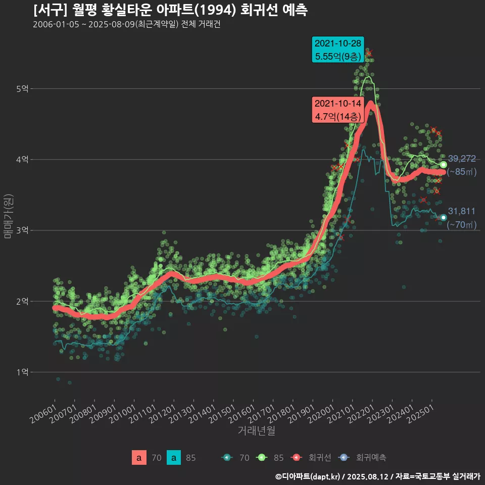 [서구] 월평 황실타운 아파트(1994) 회귀선 예측