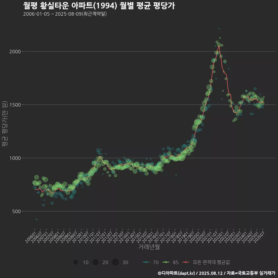 월평 황실타운 아파트(1994) 월별 평균 평당가