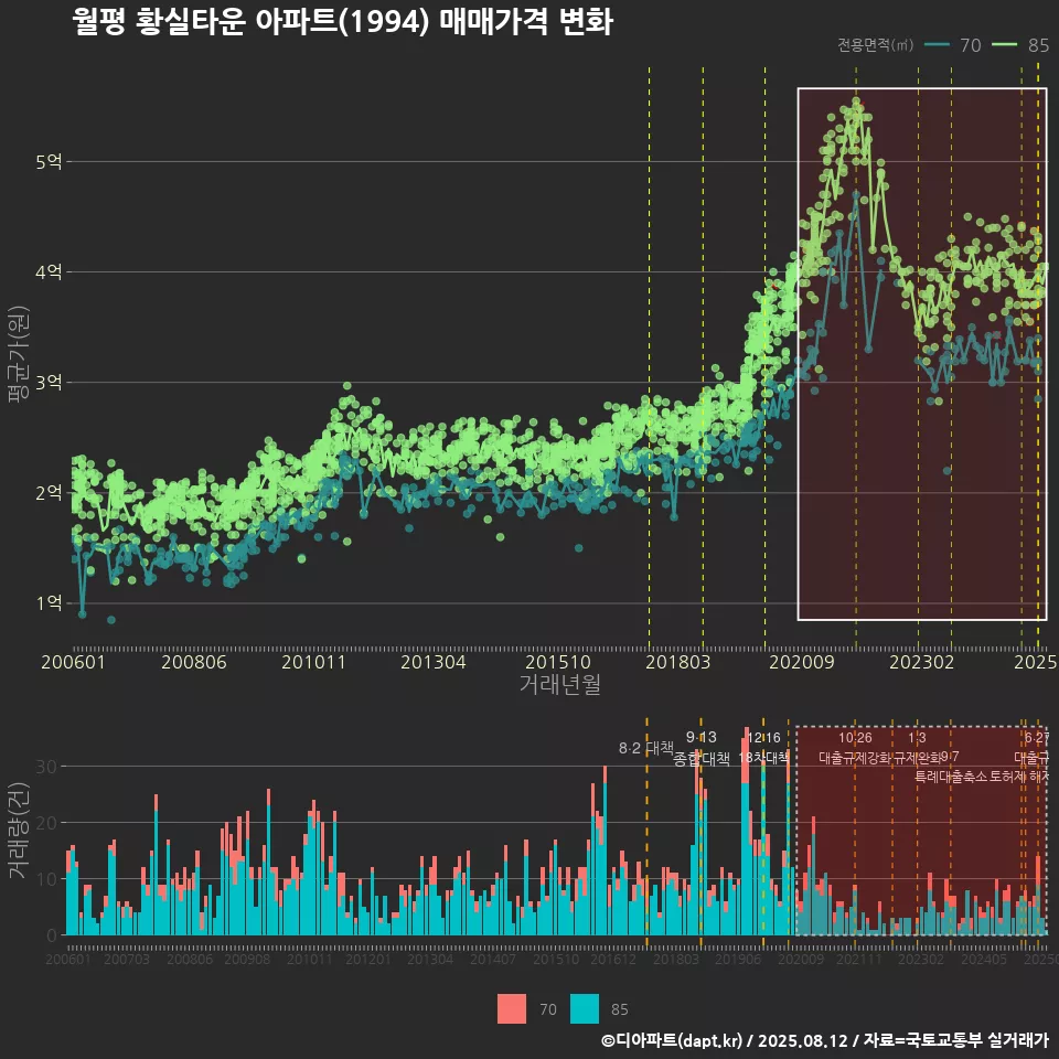 월평 황실타운 아파트(1994) 매매가격 변화
