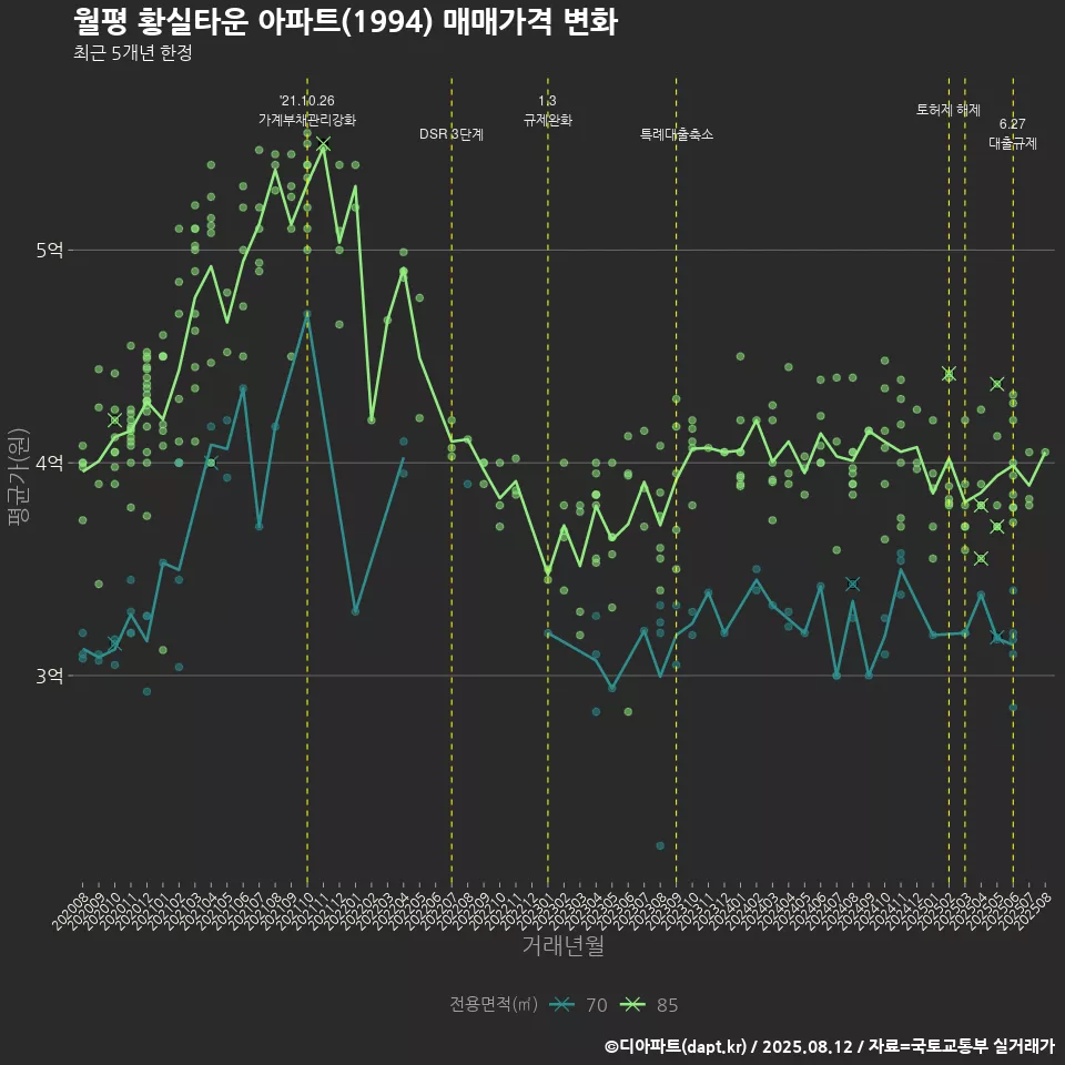 월평 황실타운 아파트(1994) 매매가격 변화