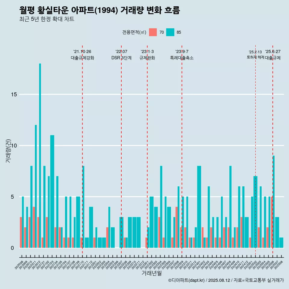 월평 황실타운 아파트(1994) 거래량 변화 흐름