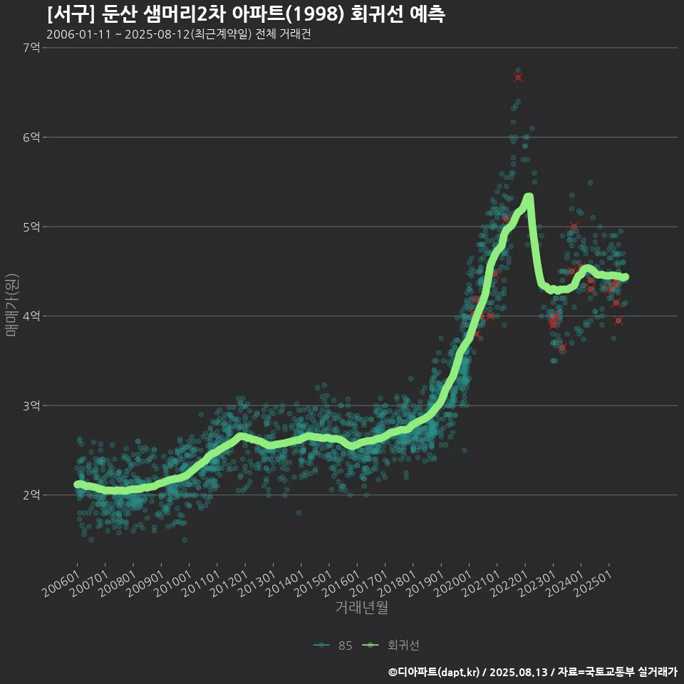 [서구] 둔산 샘머리2차 아파트(1998) 회귀선 예측