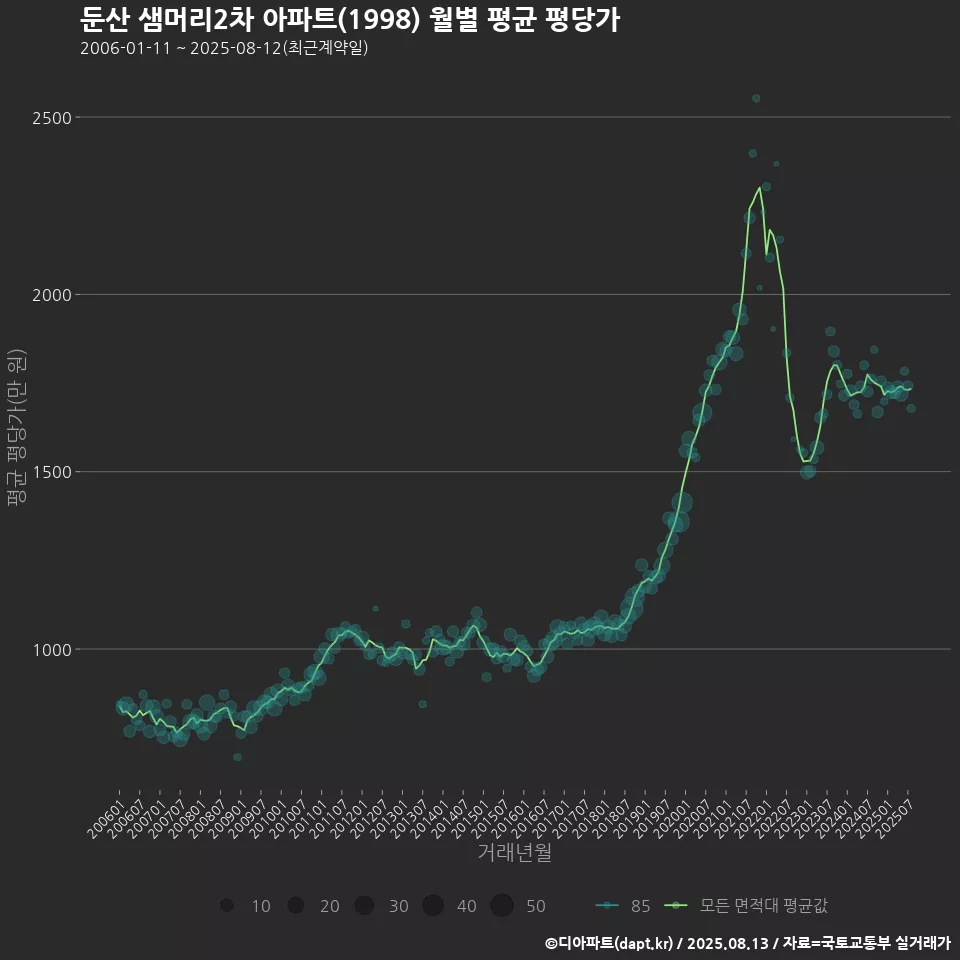 둔산 샘머리2차 아파트(1998) 월별 평균 평당가