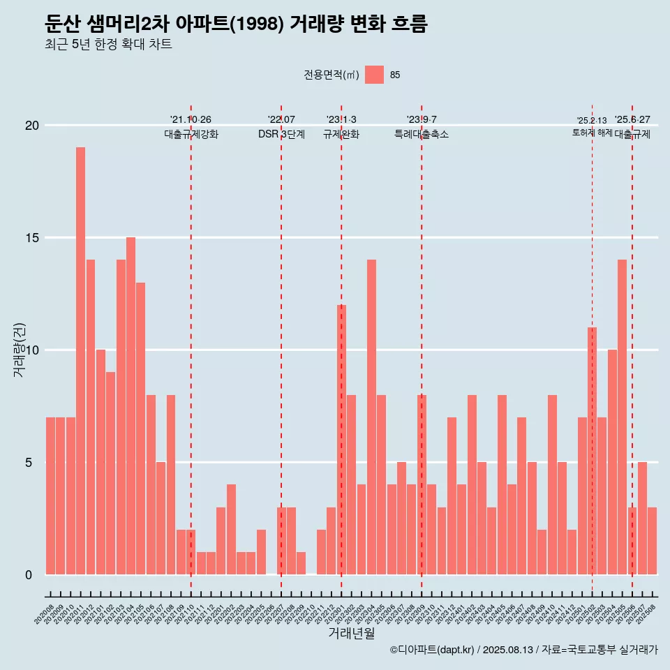 둔산 샘머리2차 아파트(1998) 거래량 변화 흐름
