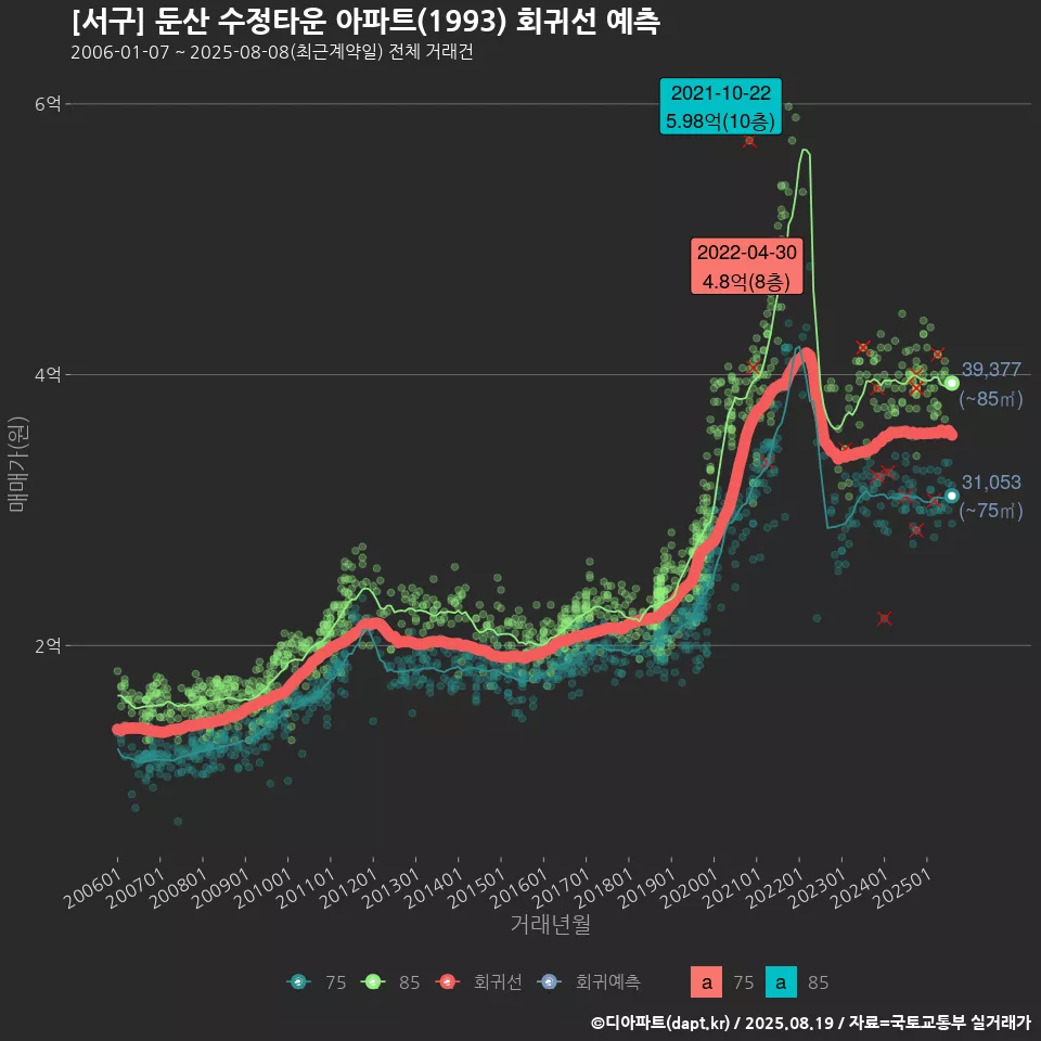[서구] 둔산 수정타운 아파트(1993) 회귀선 예측