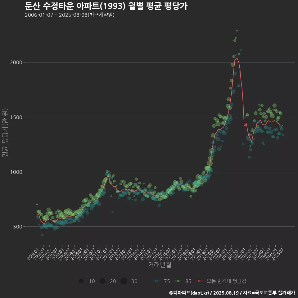둔산 수정타운 아파트(1993) 월별 평균 평당가