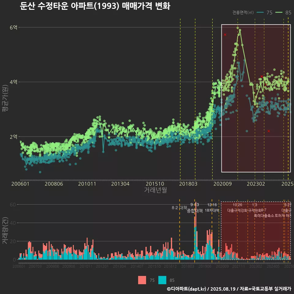 둔산 수정타운 아파트(1993) 매매가격 변화