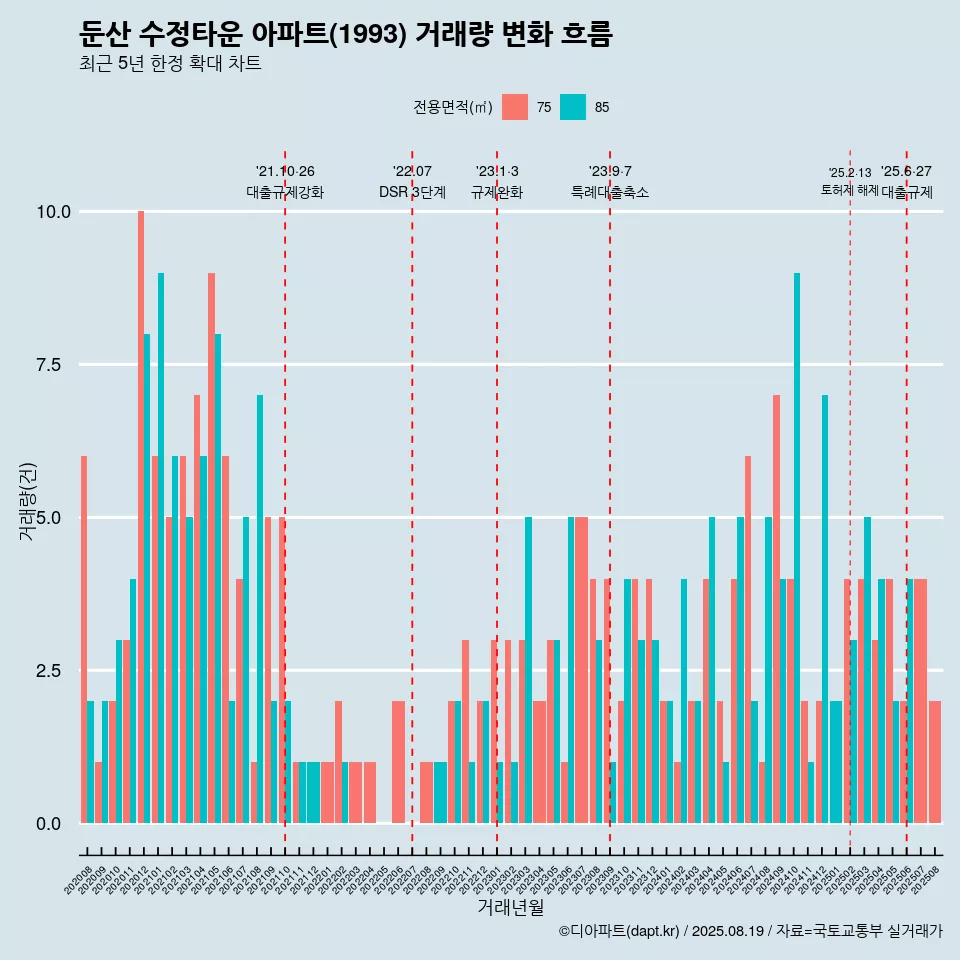 둔산 수정타운 아파트(1993) 거래량 변화 흐름