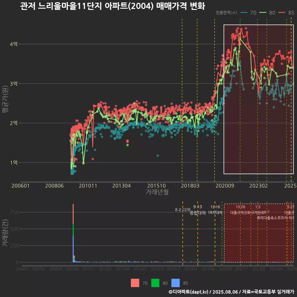 관저 느리울마을11단지 아파트(2004) 매매가격 변화
