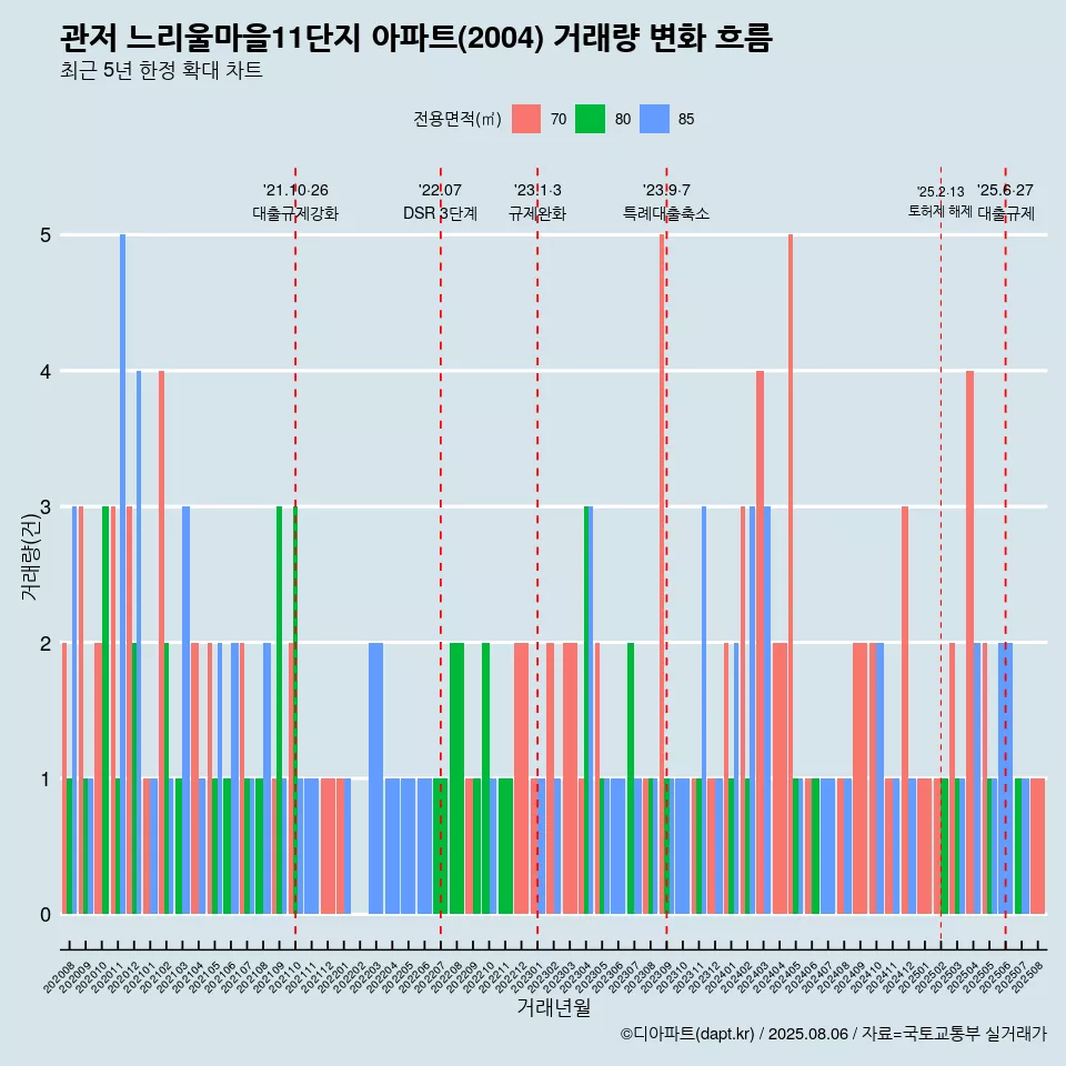 관저 느리울마을11단지 아파트(2004) 거래량 변화 흐름
