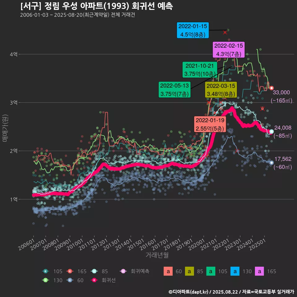 [서구] 정림 우성 아파트(1993) 회귀선 예측
