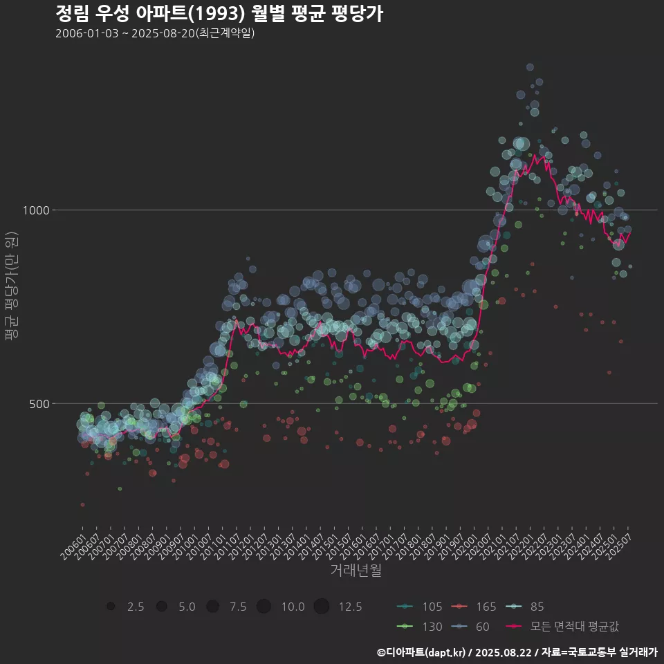 정림 우성 아파트(1993) 월별 평균 평당가