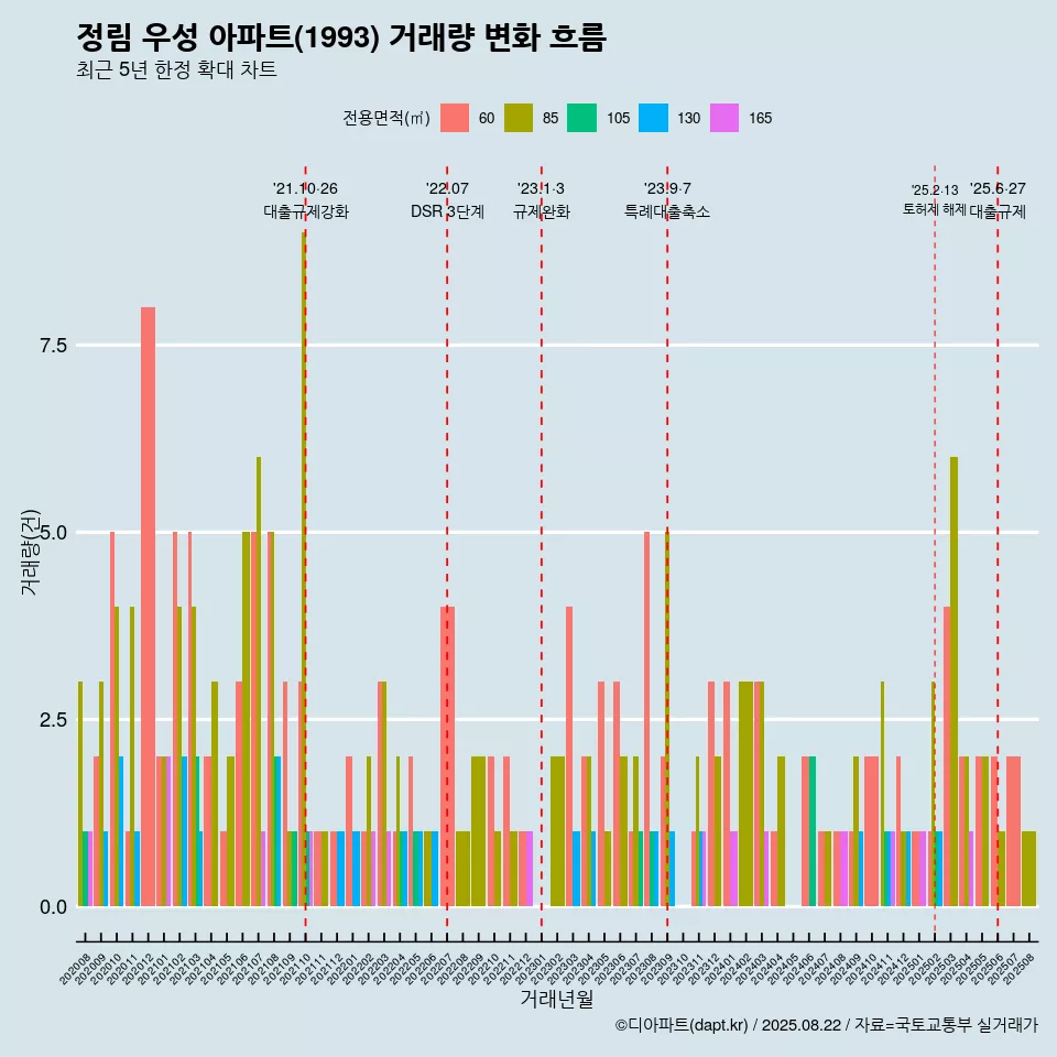 정림 우성 아파트(1993) 거래량 변화 흐름