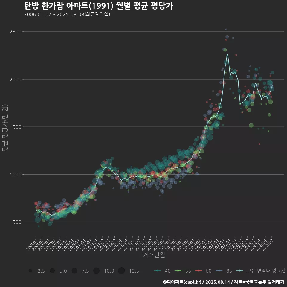 탄방 한가람 아파트(1991) 월별 평균 평당가