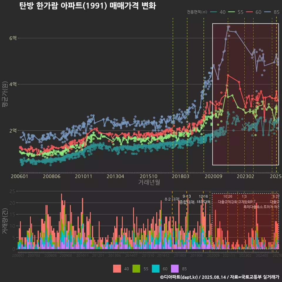 탄방 한가람 아파트(1991) 매매가격 변화