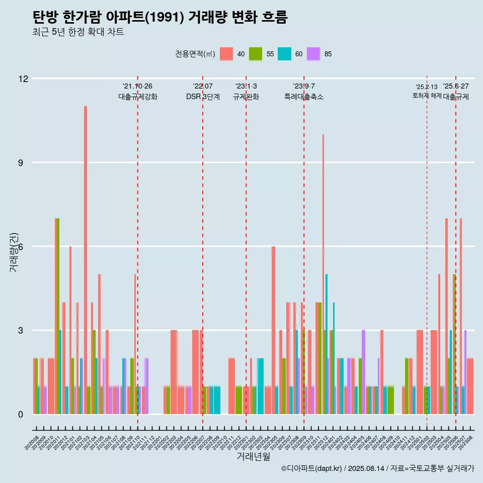 탄방 한가람 아파트(1991) 거래량 변화 흐름