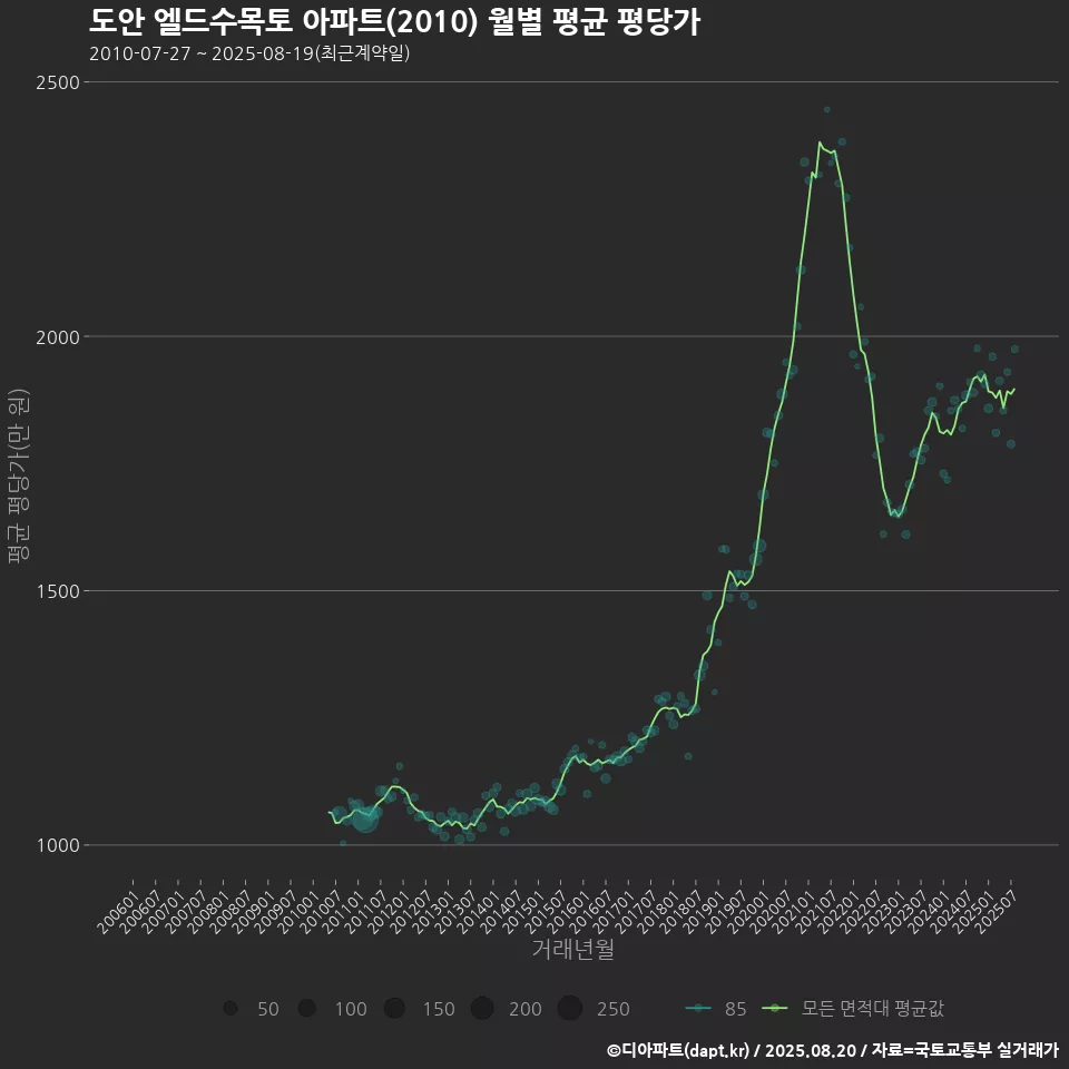 도안 엘드수목토 아파트(2010) 월별 평균 평당가