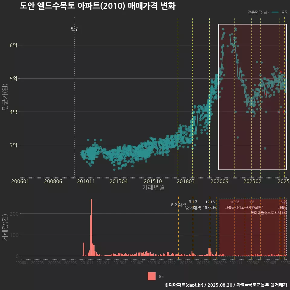 도안 엘드수목토 아파트(2010) 매매가격 변화