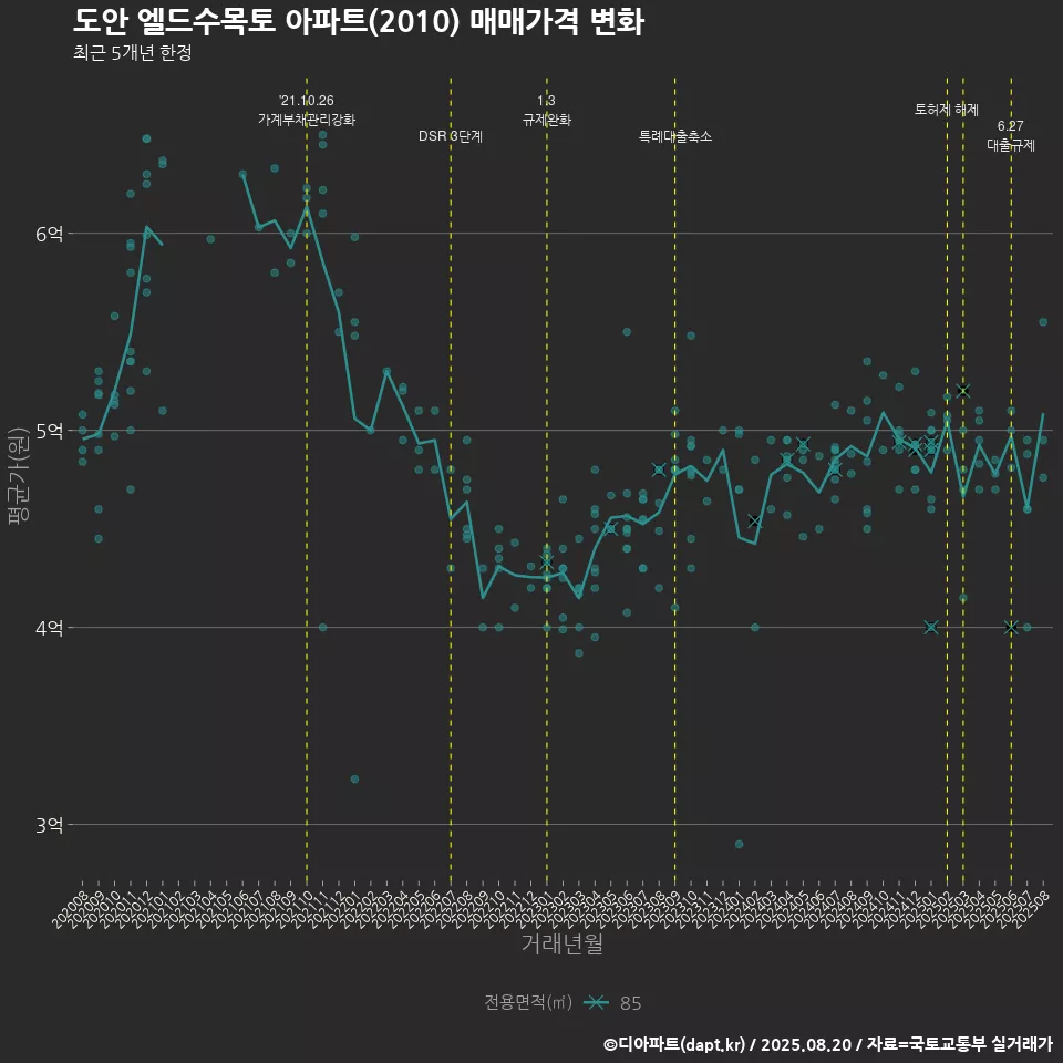 도안 엘드수목토 아파트(2010) 매매가격 변화