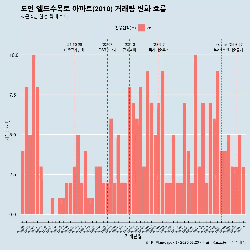 도안 엘드수목토 아파트(2010) 거래량 변화 흐름