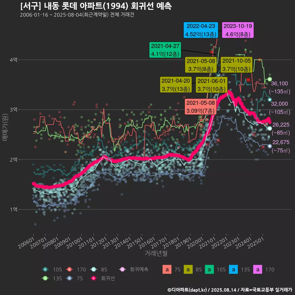 [서구] 내동 롯데 아파트(1994) 회귀선 예측