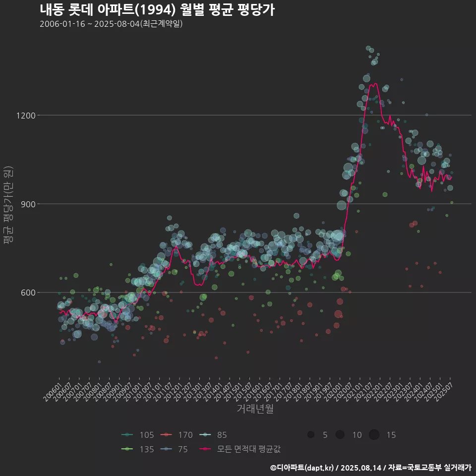 내동 롯데 아파트(1994) 월별 평균 평당가