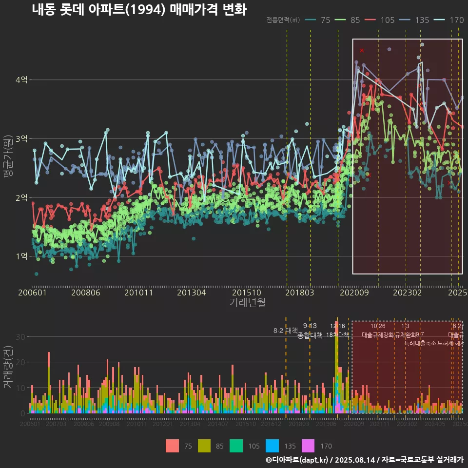 내동 롯데 아파트(1994) 매매가격 변화