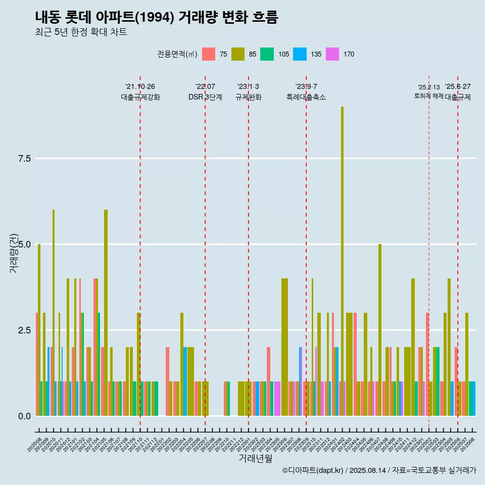 내동 롯데 아파트(1994) 거래량 변화 흐름
