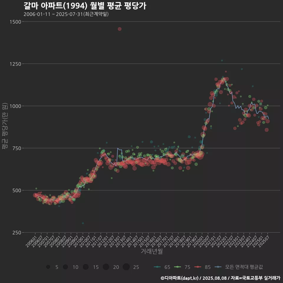 갈마 아파트(1994) 월별 평균 평당가