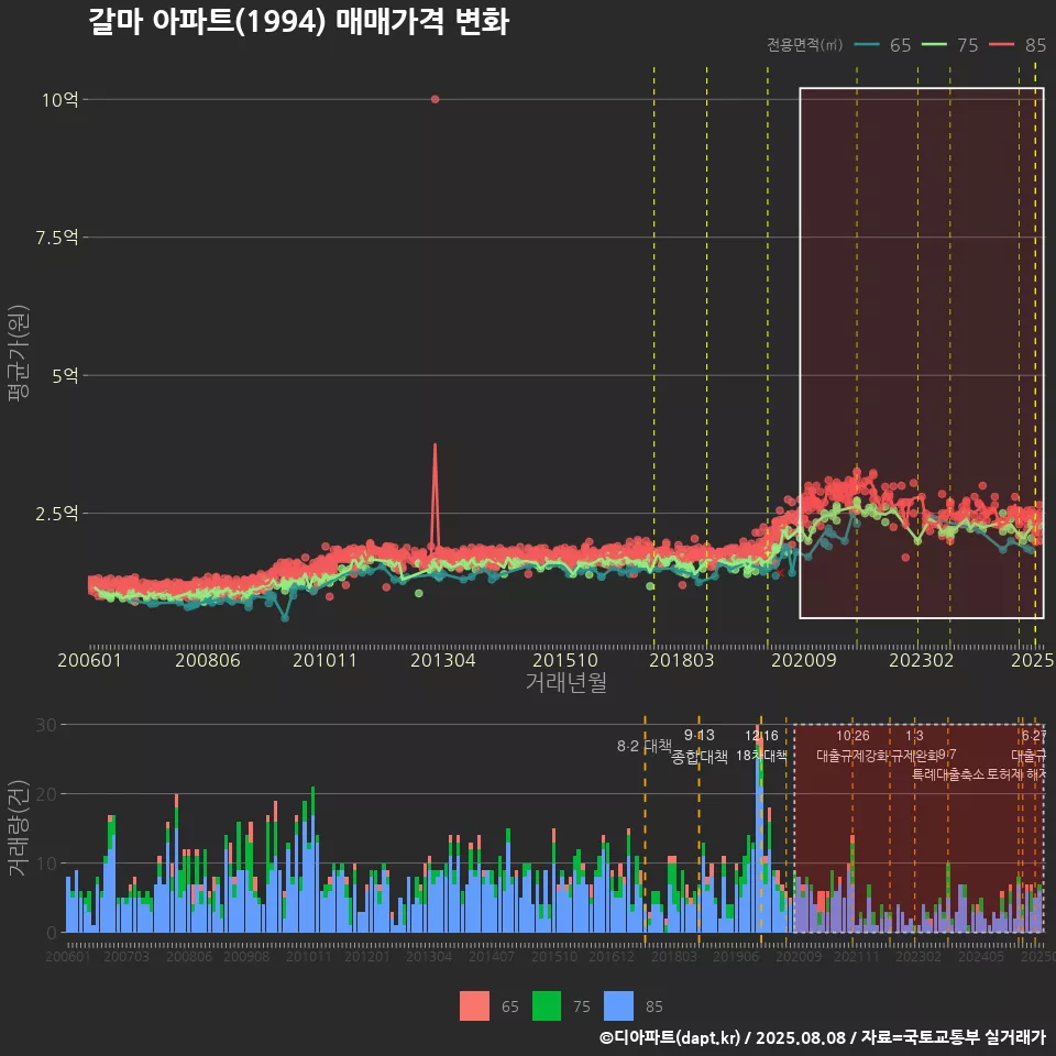 갈마 아파트(1994) 매매가격 변화