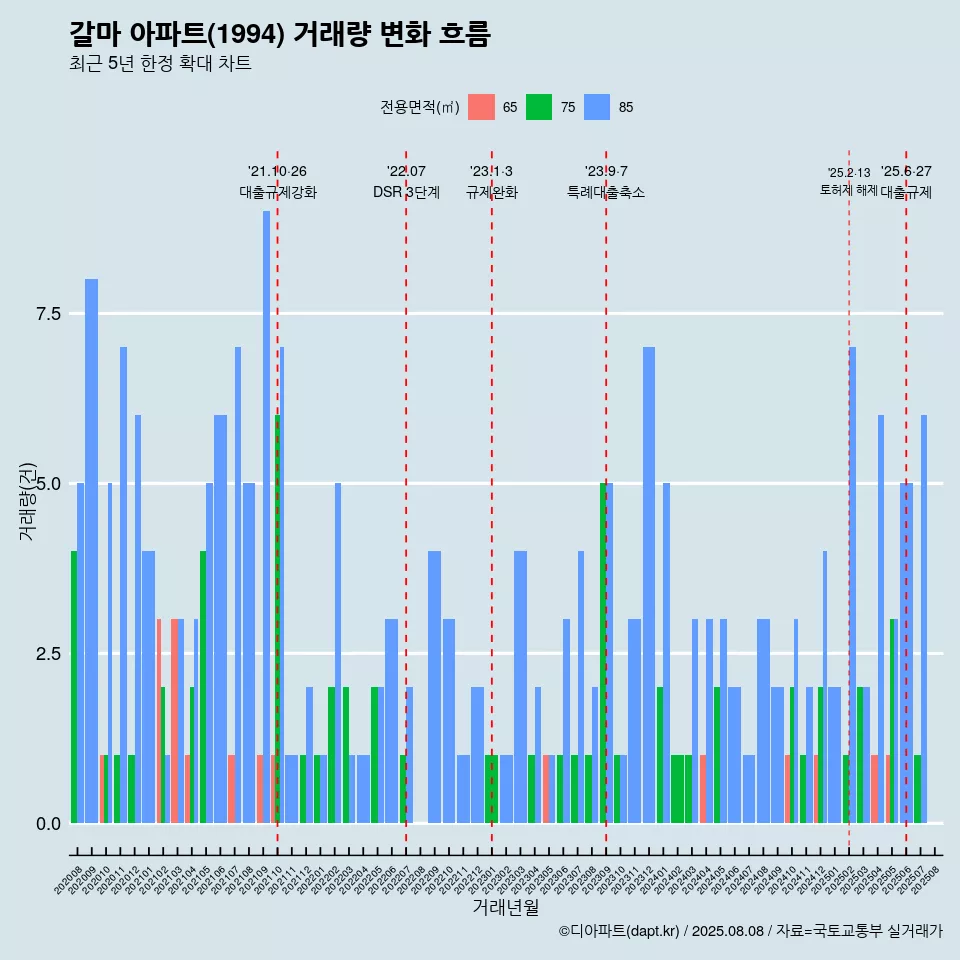 갈마 아파트(1994) 거래량 변화 흐름